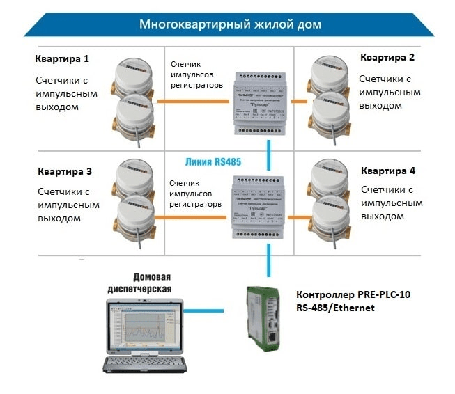 Дистанционное считывание показаний счетчиков воды - инновационный подход к учету водоснабжения