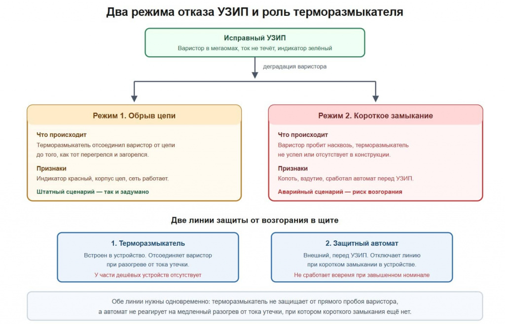Причины выхода из строя УЗИП