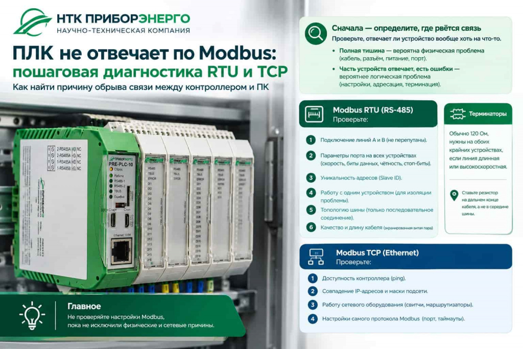 ПЛК не отвечает по Modbus: как найти причину обрыва связи RTU и TCP между контроллером и ПК