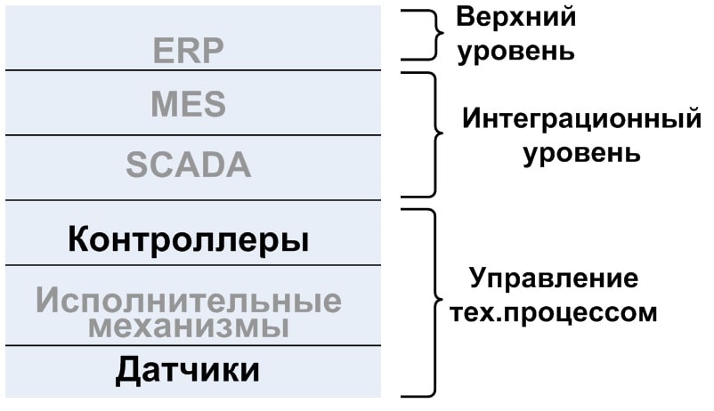 Три основных составляющих автоматизации электроснабжения