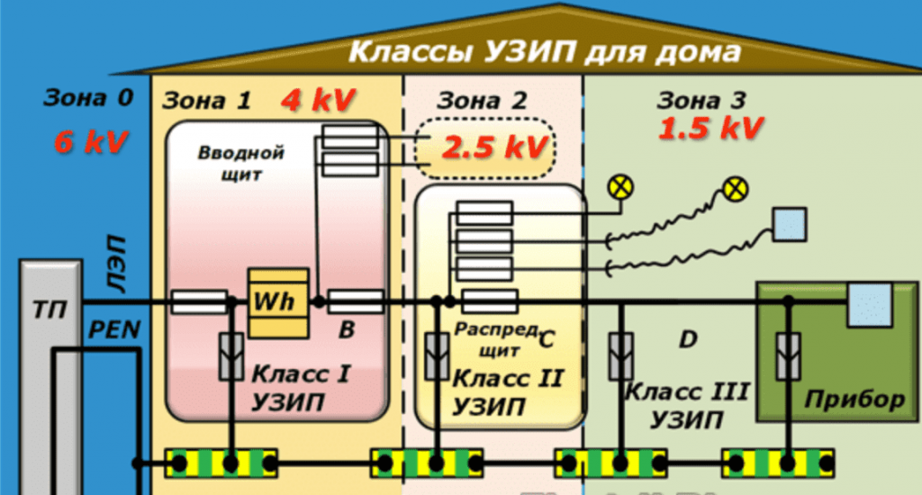 Схема выборов классов УЗИП