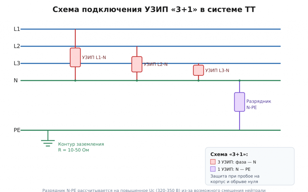 Cхематичное изображение подключения УЗИП по принципу «3+1» в системе TT