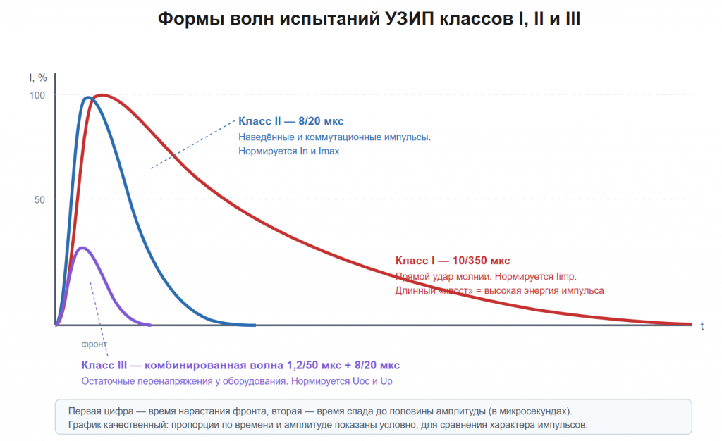 Класс испытаний, тип и категория: три разные шкалы с римскими цифрами
