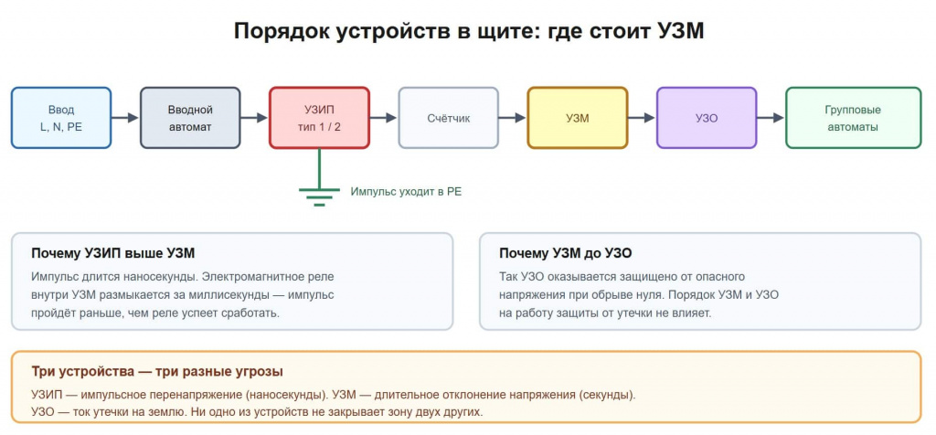 Порядок в щите: куда ставить УЗМ