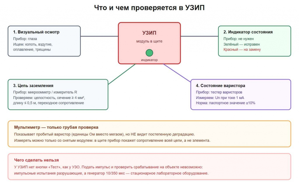 Четыре способа проверить УЗИП